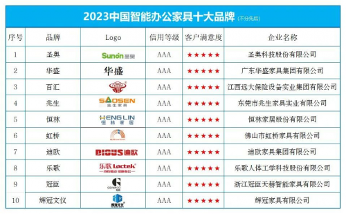 纳米体育官网“中国智能办公家具十大品牌”榜单出炉 圣奥办公家具荣誉入选(图1)