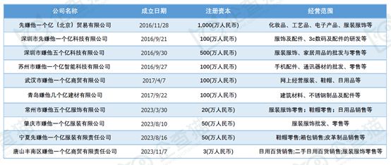 中国“赚他几个亿”十大注册吸睛公司：最低注册资本仅3万人民币(图1)